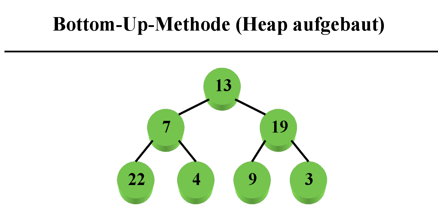 Das unsortierte Array