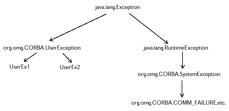 Exception Hierarchie