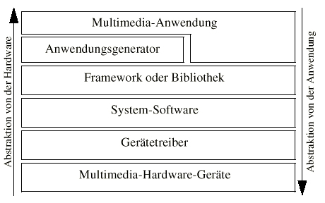 Abstraktionsebenen