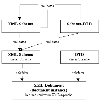 Beziehung zwischen XML Dokument und XML Schema Definition