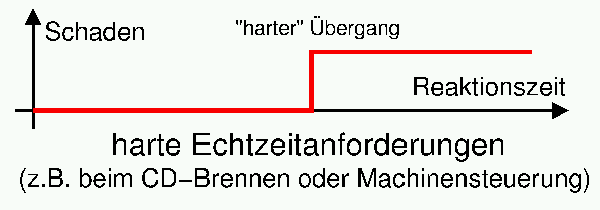 Bei harten Echtzeitanforderungen entsteht bereits der maximale Schaden sobald die festgelegte Reaktionszeit, und sei es nur geringf&uuml;gig, &uuml;berschritten wird.