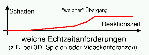 Bei weichen Echtzeitanforderungen erh&ouml;ht sich der entstehende Schaden, je st&auml;rker die festgelegte Reaktionszeit &uuml;berschritten wird.