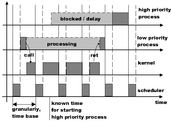 Programmteile im Kernelmode blockieren alle anderen Prozesse