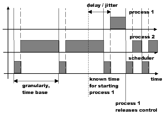 Grobe Granularität erlaubt kein zeitnahes starten von Prozessen