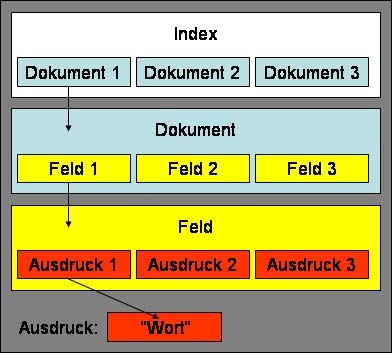 Index-Diagramm
